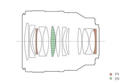 Ilustración de la estructura de la lente