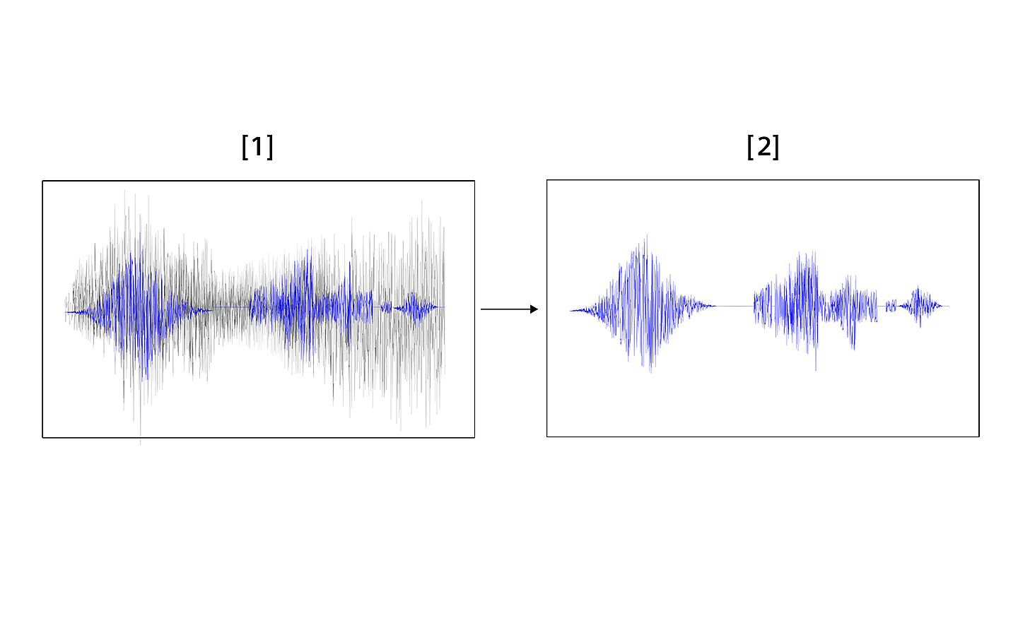 Comparație a nivelurilor de zgomot produs de vânt cu funcția de filtrare inteligentă a zgomotului produs de vânt activată și dezactivată