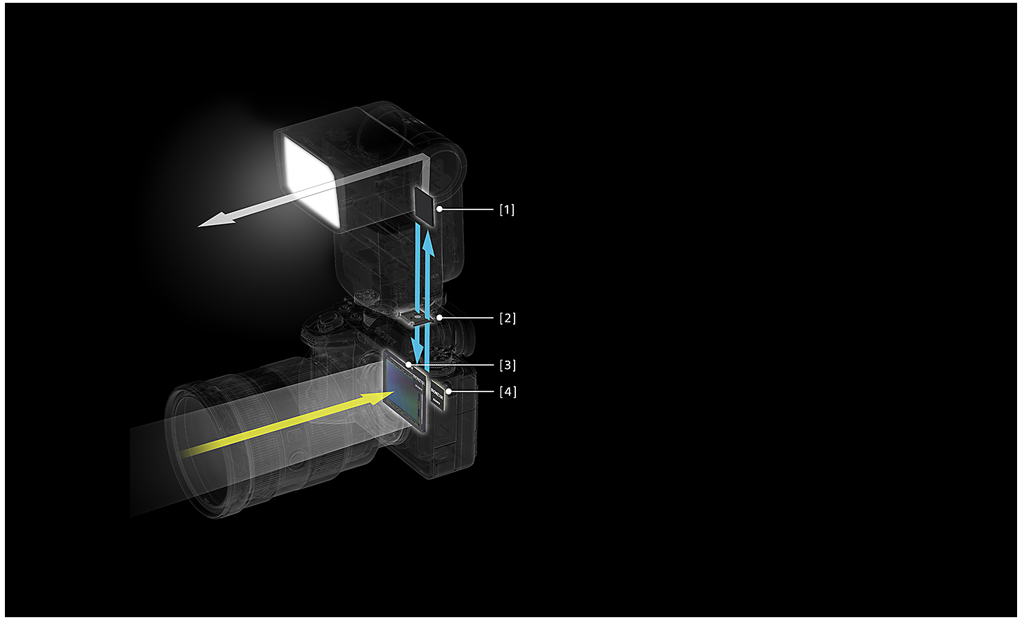 Bild zur Veranschaulichung, wie der Originalblitz von Sony die intelligente Kommunikation mit dem α Gehäuse umsetzt