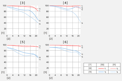 Modulation Transfer Function of SEL2860