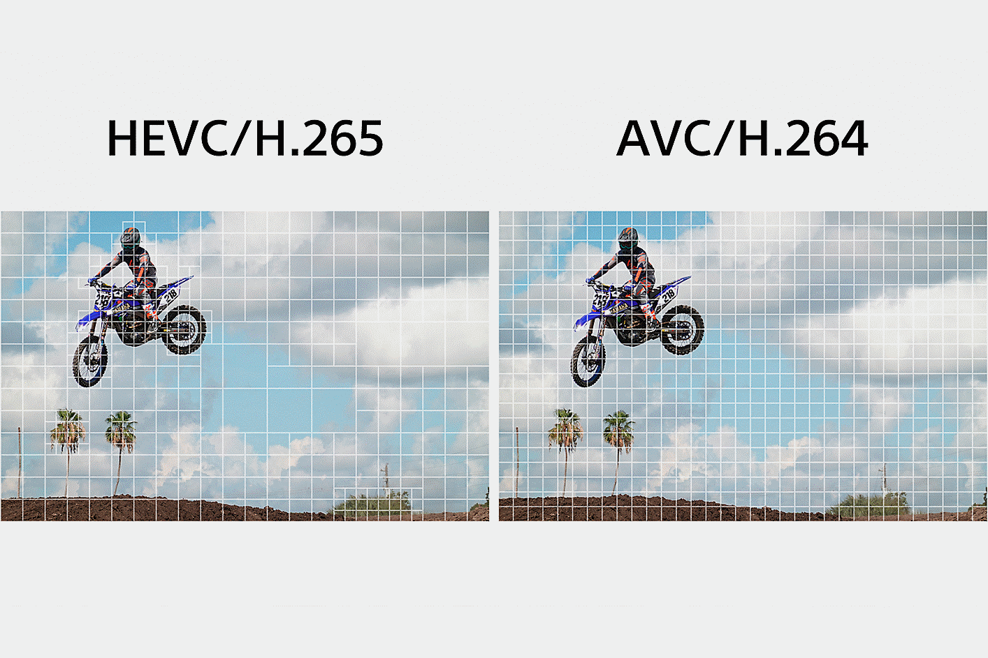 ซ้าย: ภาพประกอบของ HEVC/H.265 แบ่งส่วนที่ซับซ้อนของคลิปออกเป็นส่วนๆ ที่ละเอียดกว่าเพื่อประมวลผลข้อมูล ขวา: ภาพประกอบของ AVC/H.264 แบ่งภาพวิดีโอทั้งหมดออกเท่าๆ กันเพื่อประมวลผลข้อมูล