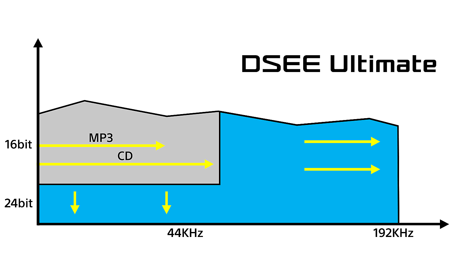 Grafiek die de effecten van DSEE Ultimate illustreert
