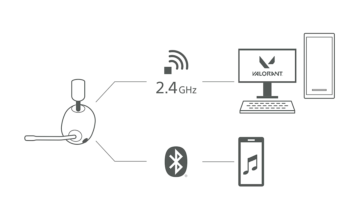 H9 ausinių su linijomis, vedančiomis į kompiuterį per belaidžio 2,4 GHz simbolį ir mobilųjį telefoną per „Bluetooth“ simbolį, vaizdas