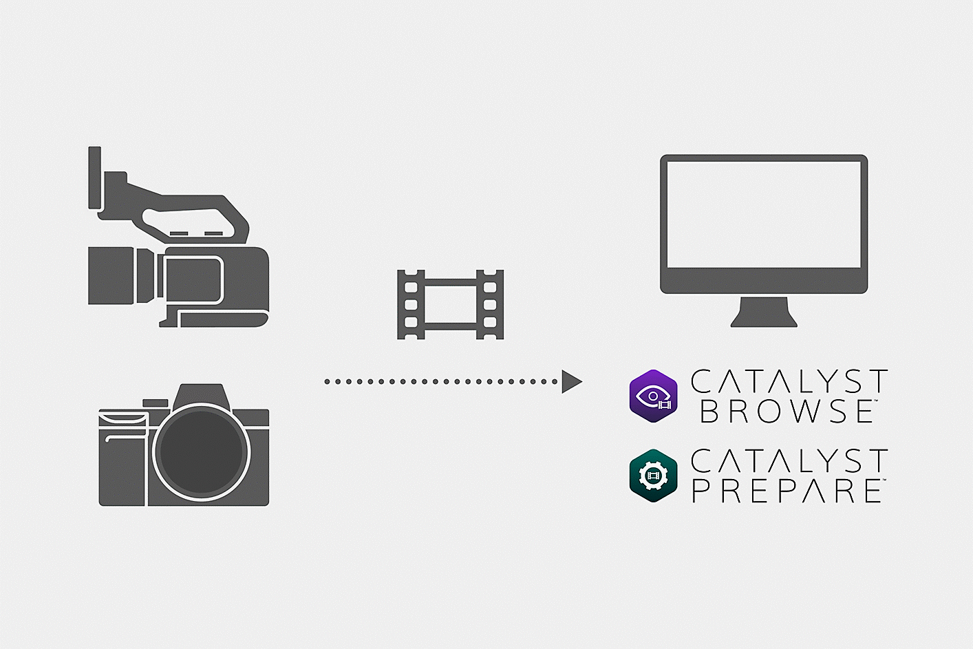 ภาพประกอบแสดงวิธีที่ไฟล์วิดีโอที่ถ่ายด้วยกล้องถูกโหลดลงใน Catalyst Browser หรือ Catalyst Prepare