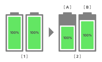 Иллюстрированный график, сравнивающий состояние батареи обычного смартфона и нового Xperia до и после 3 лет использования.