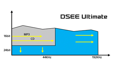 Graph showing the effect of DSEE Ultimate on compressed digital music 