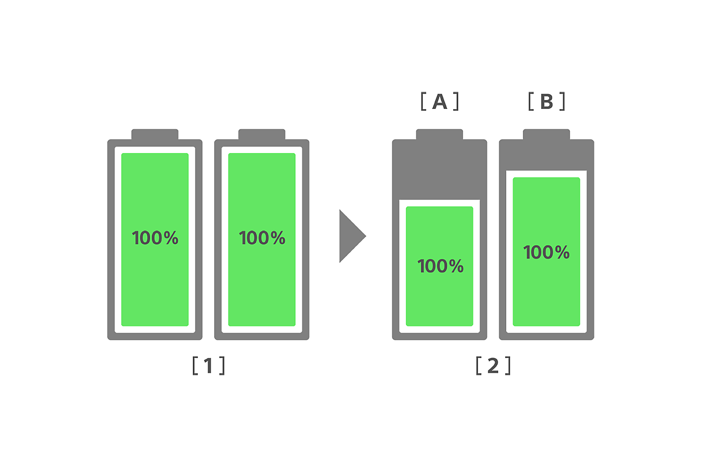 Ilustrace s porovnáním kondice baterie tradičního smartphonu a nového přístroje Xperia před použitím a po třech letech používání