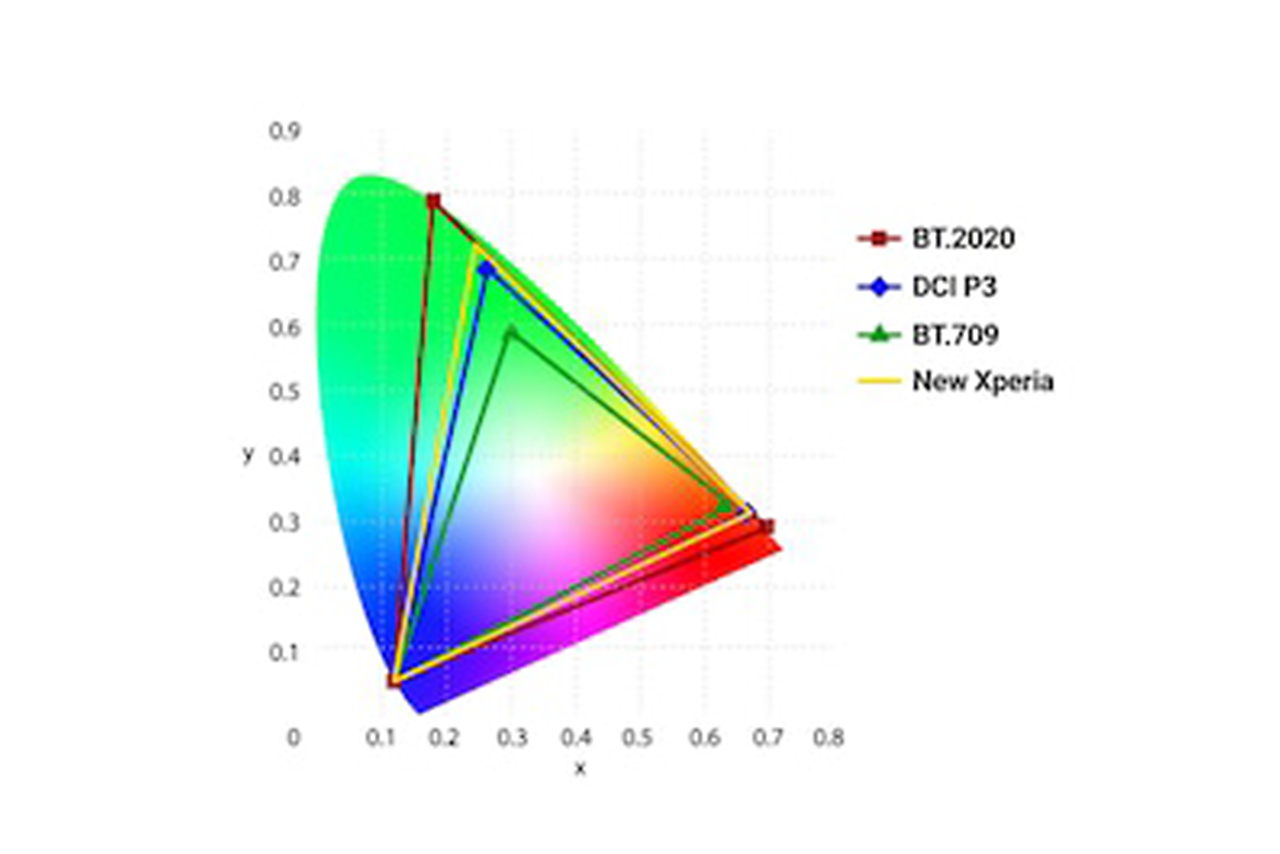 Graphique présentant la gamme de couleurs du Xperia 1 IV