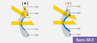 Illustration explaining the structure of Nano AR Coating II
