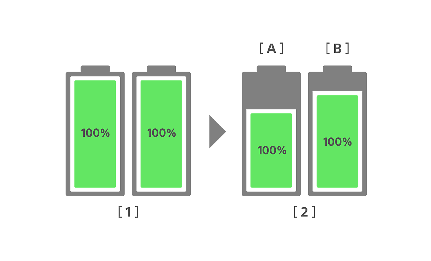 Illustration d’un graphique comparant l’état de la batterie sur un smartphone standard et sur le nouveau Xperia, avant et après trois ans d’utilisation