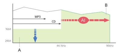 AI technology for precision sound