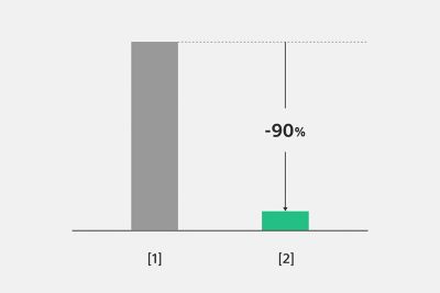 Illustration comparing plastic usage in showing over 90% reduction