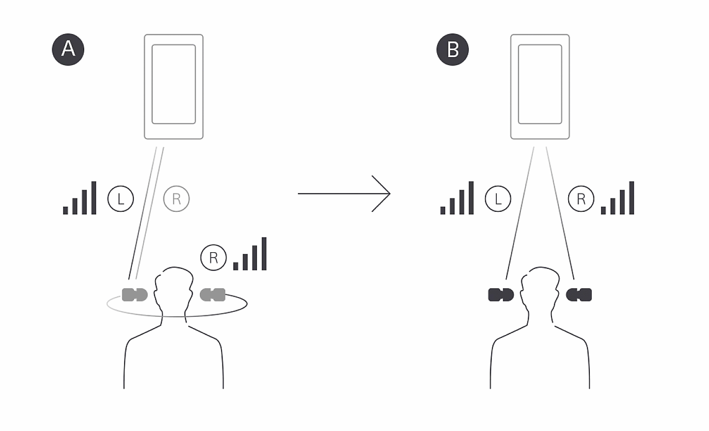Illustration comparant la transmission Bluetooth en relais G vers D des écouteurs WF-1000X avec la transmission Bluetooth simultanée G/D des écouteurs WF-1000XM4