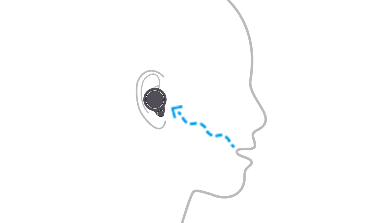Abbildung einer Person mit WF-1000XM4 Kopfhörern, die zeigt, wie der Knochenleitungssensor Stimmvibrationen erkennt