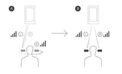 Imagen en la que se compara la transmisión por Bluetooth® del oído izquierdo al derecho de los auriculares WF-1000X con la simultánea por Bluetooth® I/D de los WF-1000XM4