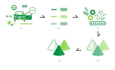 Five-step illustration showing Sony's recycled ABS plastic process sourced from automobile parts: [1] collecting unpigmented industrial scrap from cars, [2] sorting parts such as emblems and doorknobs, [3] shredding and processing the sorted parts on a conveyor, [4] forming into unpigmented plastic pellets, [5] colouring the pellets to produce finished recycled ABS material