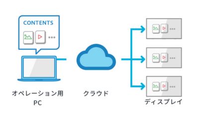 デジタルサイネージの配信方法