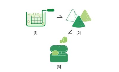  Three-step illustration showing Sony's renewable plastic process: [1] biomass-derived feedstocks such as used cooking oil being processed, [2] the material sorted into plastic pellets of varying grades, [3] the final renewable plastic incorporated into a Sony WF-series earphone and charging case