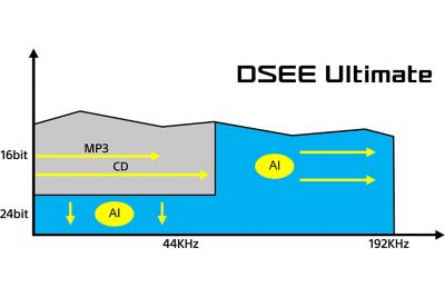 Графика, показывающая звук при включенном и выключенном DSEE Ultimate™