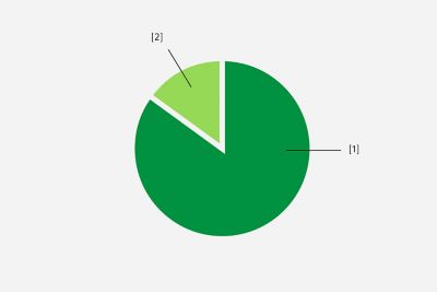 Pie chart showing recycled ABS content (over 85%) versus additives in Sony's recycled plastic material