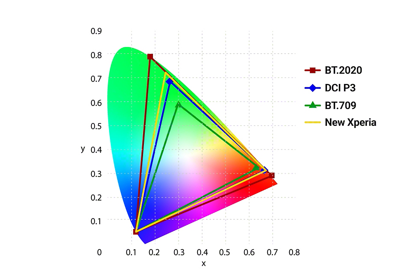 ภาพกราฟิกเปรียบเทียบความแม่นยำสีของ BT.2020, DCI P3, BT.709 และ Xperia รุ่นใหม่