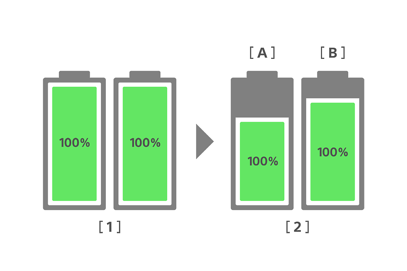A graphic comparing the battery health of a conventional smartphone battery and a new Xperia battery
