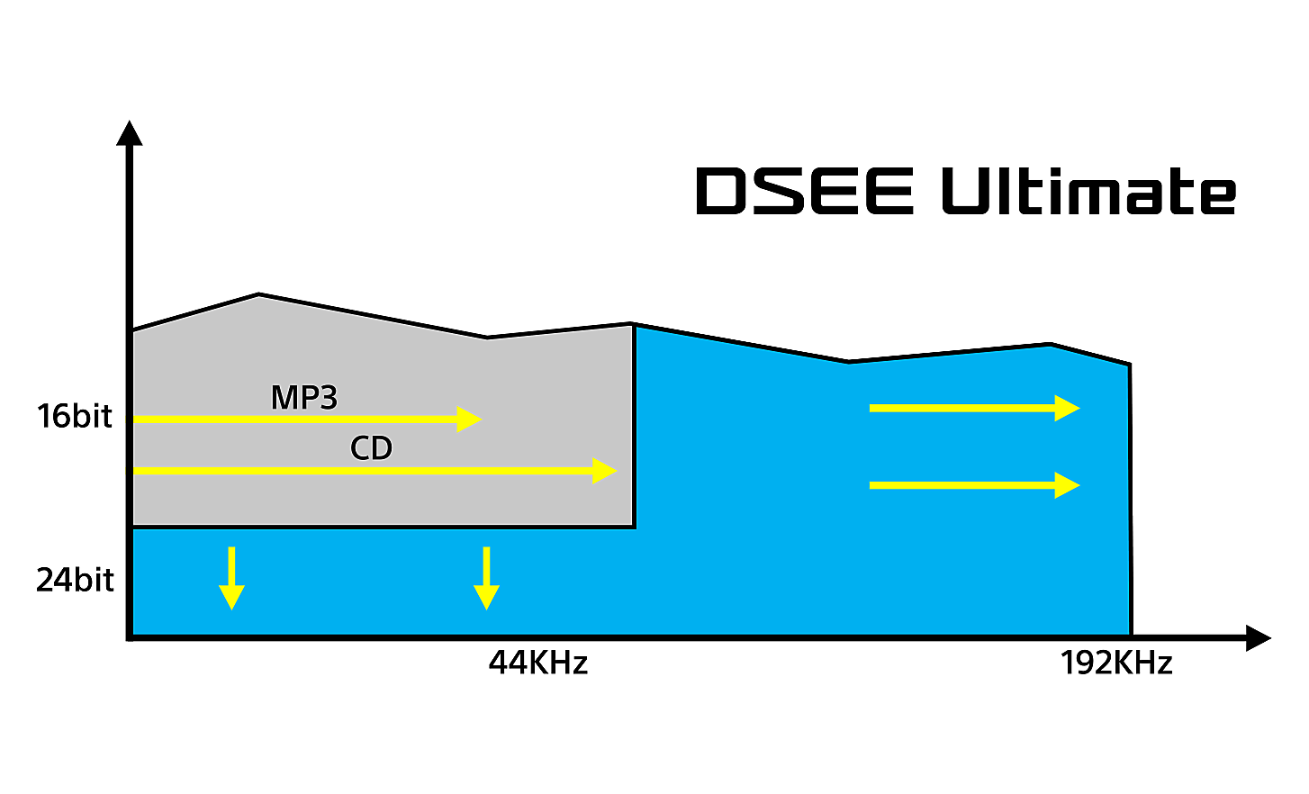 Graf znázorňuje vplyvy technológie DSEE Ultimate na digitálnu hudbu