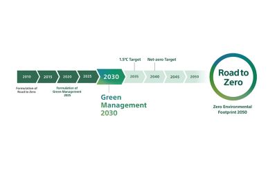 Infographic showing Sony's plastic-free packaging roadmap toward Green Management 2030 targets, covering WH-1000XM6, WF-1000XM6, and LinkBuds Clip