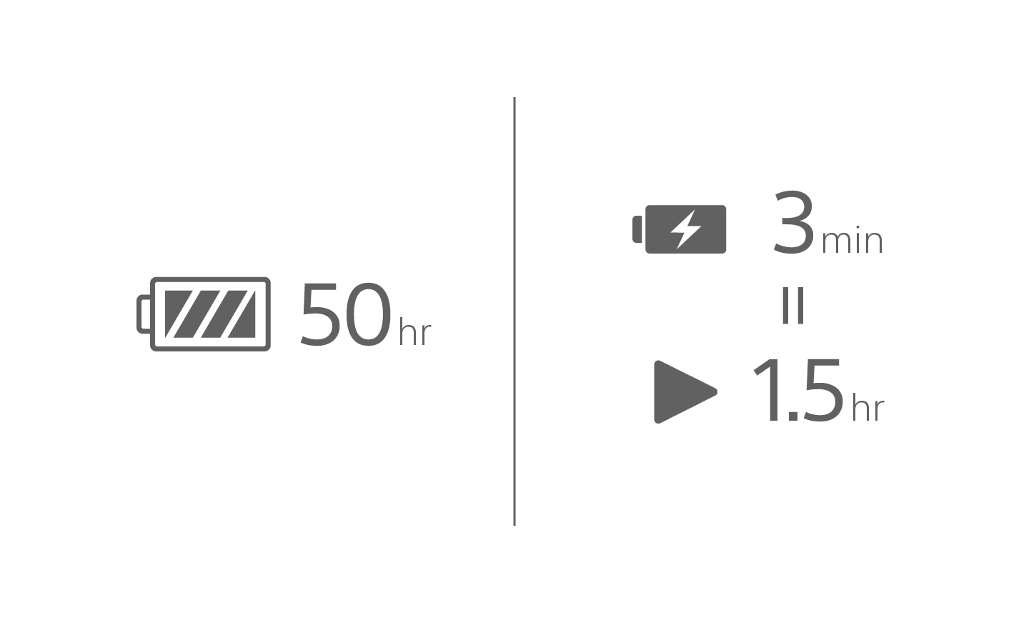 Image of a battery icon with 50 hr text, a charging battery icon with 3 min text above a play icon with 1.5hr text