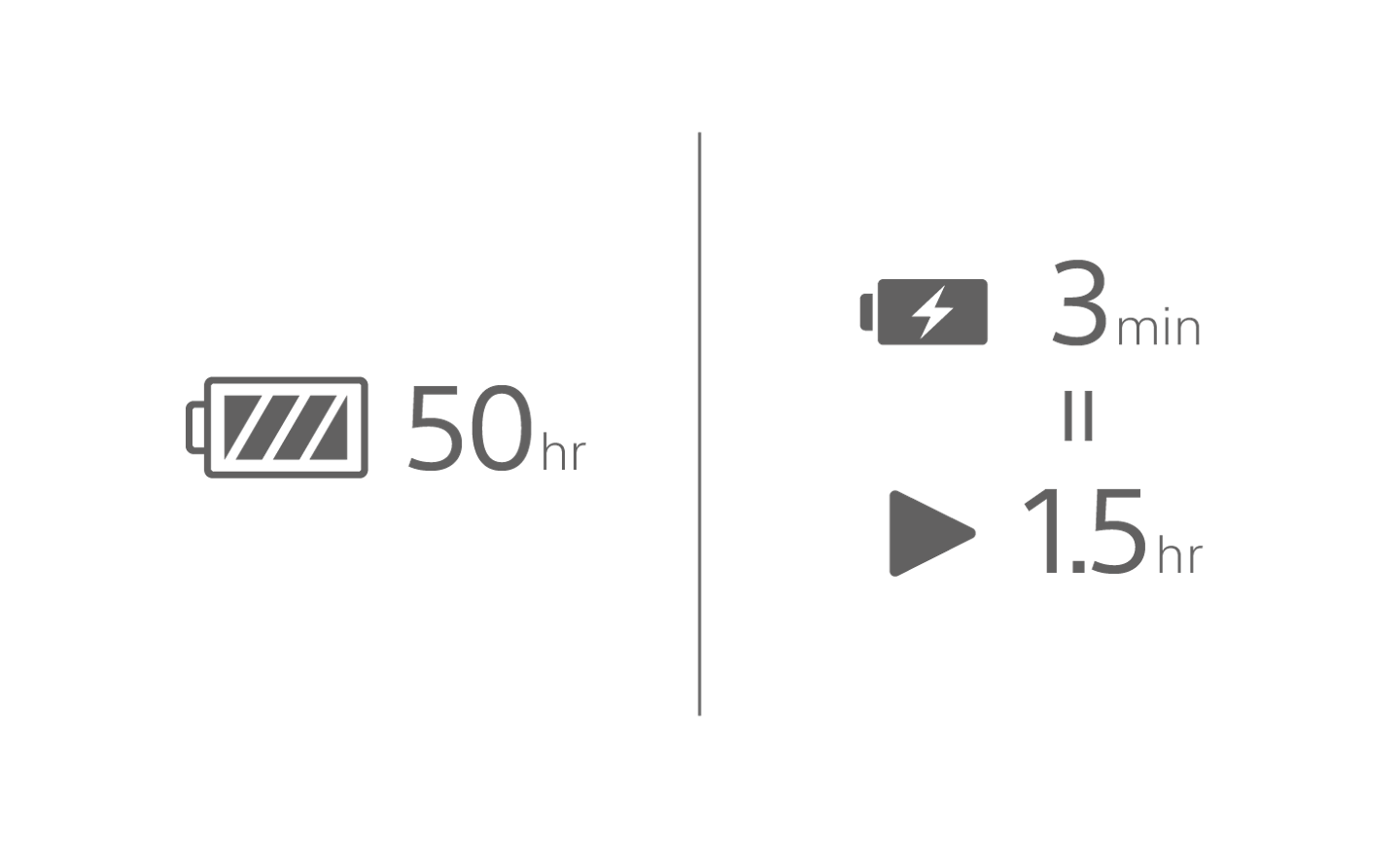 Image d'une icône de batterie avec la légende « 50 heures », d'une icône de batterie en charge avec la légende « 3 minutes » et d'une icône de lecture avec la légende « 1,5 heure »