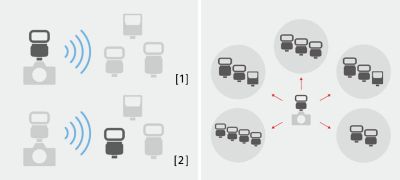Ilustrácia zobrazujúca 15 jednotiek blesku v 5 skupinách, ktoré je možné ovládať cez bezdrôtovú rádiovú komunikáciu