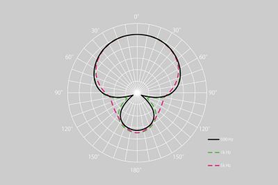 Polar chart showing the sound acquisition characteristics of ECM-G1