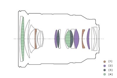 Illustrazione della struttura dell'obiettivo