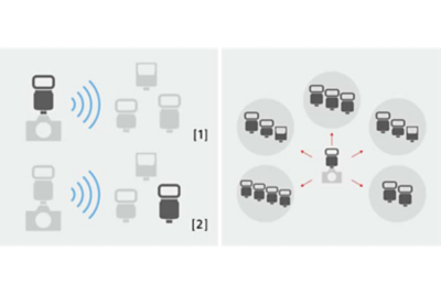 Levo: Slika, ki prikazuje do 15 bliskavic v 5 skupinah, ki jih je mogoče upravljati prek brezžične komunikacije. Desno: Ponazoritev povezanega delovanja več bliskavic