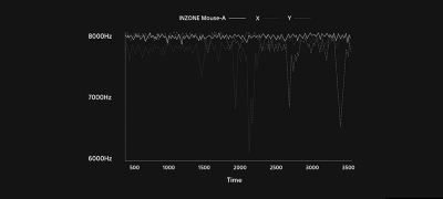 Stable 8000Hz performance with INZONE tuning