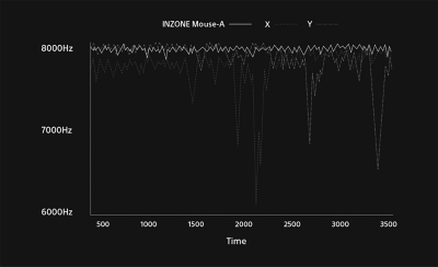 Gráfico que muestra la tasa de sondeo constante del ratón INZONE a 8000 Hz.