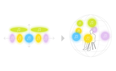 Diagram illustrating Sony’s upmixing technology, converting stereo content into a 3D surround sound field around a seated listener