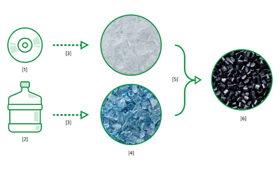 Illustration showing discs and water bottles being turned into recycled polycarbonate plastic then blending them together to create plastic pellets.