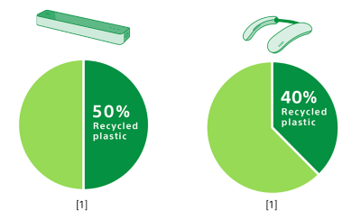 Diagram consisting of two pie charts, illustrating reduced virgin plastic use in the manufacture of home theatre system products (left, now using 50% recycled plastic) and BRAVIA Theatre U (right, now using 40% recycled plastic).