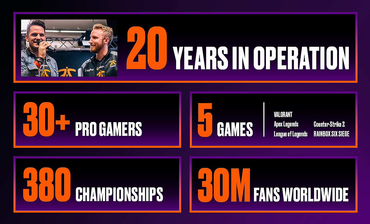 5 riquadri visualizzano varie statistiche di Fnatic, tra cui gli anni di attività e il numero di giocatori professionisti, partite, campionati e fan