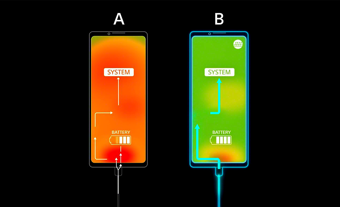 Diagrama que muestra el teléfono A, que se sobrecalienta y tiene la pantalla naranja, y el teléfono B, que tiene la pantalla verde