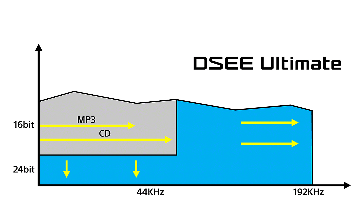 Graf znázorňující účinek technologie DSEE Ultimate na digitální hudbu