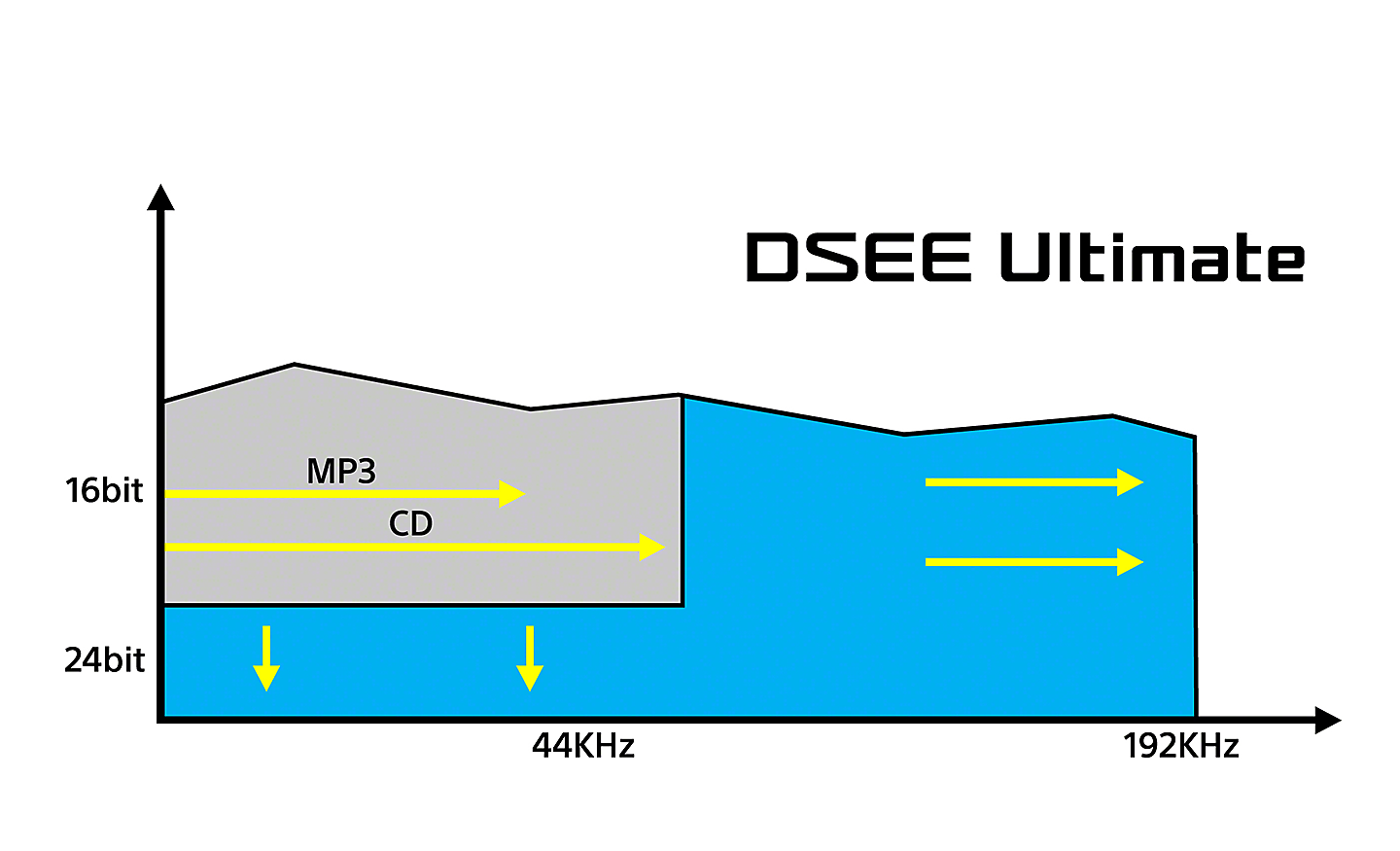Graf znázorňuje vplyvy technológie DSEE Ultimate na digitálnu hudbu