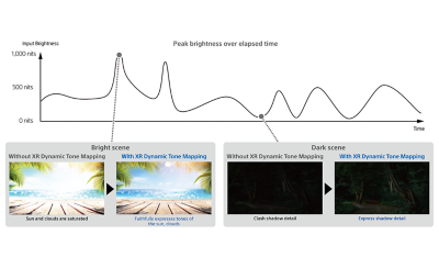 Graphique linéaire illustrant le pic de luminosité avec et sans la technologie XR Dynamic Tone Mapping. Comparaison d’images d’une plage et d’une forêt illustrant une amélioration du contraste et des détails dans les scènes lumineuses et sombres.