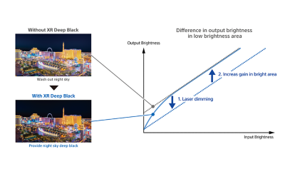 Image comparative d’un ciel urbain nocturne avec et sans la technologie XR Deep Black, accompagnée d’un graphique illustrant l’atténuation du laser dans les zones de faible luminosité et l’augmentation du gain dans les zones lumineuses.
