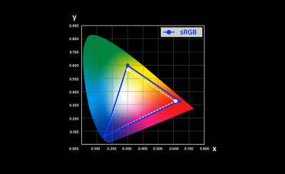 Schéma de l’espace colorimétrique sRVB.
