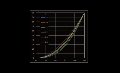 Graphique illustrant l’impact de la correction gamma sur la luminosité et le contraste de l’image pour différentes valeurs gamma.