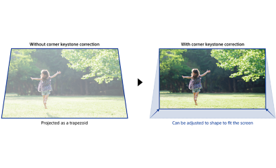 Comparaison de la qualité d’une image projetée d’un enfant courant dans un parc : distorsion trapézoïdale par rapport à une projection rectangulaire corrigée à l’aide de la technologie de correction de parallaxe.