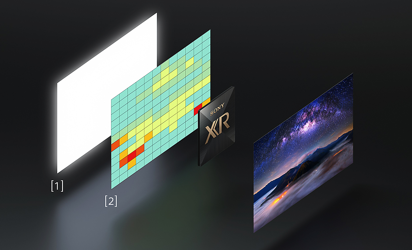 رسم يعرض صورًا بزاوية للوحة الإضاءة العالية ورسم خرائط توزيع درجة الحرارة على اليسار، وصورة بزاوية لشاشة BRAVIA مليئة بالألوان على اليمين