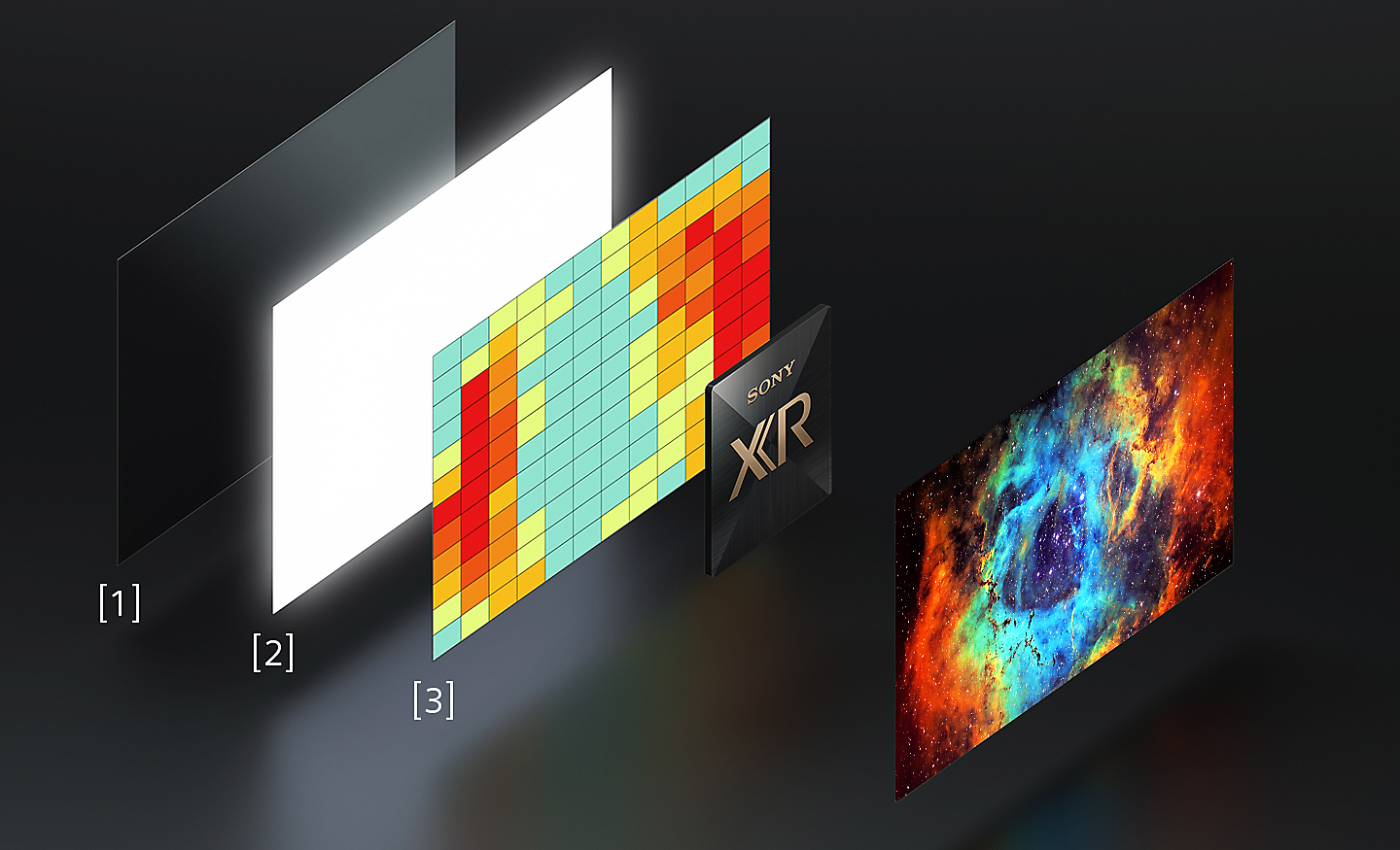 Graphic showing angled images of the heat diffusion sheet, high luminance panel and temperature distribution mapping on the left, and an angled image of a BRAVIA screen full of colour on the right